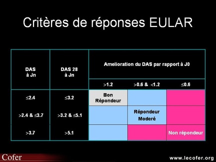 Critères de réponses EULAR dans la polyarthrite rhumatoïde