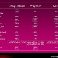 Vascularites : Diagnostic différentiel entre syndrome de Churg-Strauss, Wegener et micropolyangéite